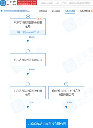 京東方旗下尚亦科技成立，業務版圖向集成電路設計與市場策劃延伸